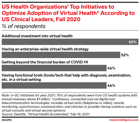 US Health Organizations' Top Initiatives to Optimize Adoption of Virtual Health* According to US Clinical Leaders, Fall 2020 (% of respondents)