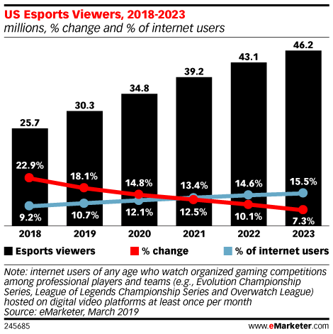 US Esports Viewers, 2018-2023 (millions, % change and % of internet users)