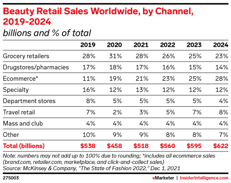 Beauty Retail Sales Worldwide, by Channel, 2019-2024 (billions and % of total)