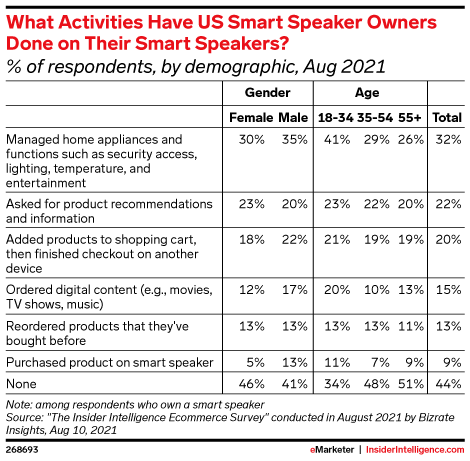 What Activities Have US Smart Speaker Owners Done on Their Smart Speakers? (% of respondents, by demographic, Aug 2021)