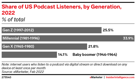 Share of US Podcast Listeners, by Generation, 2022 (% of total)