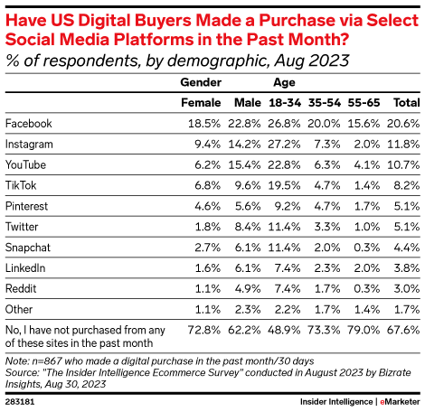 Have US Digital Buyers Made a Purchase via Select Social Media Platforms in the Past Month? (% of respondents, by demographic, Aug 2023)