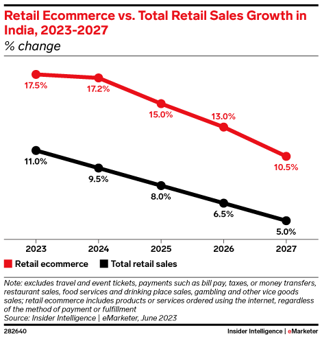 Retail Ecommerce vs. Total Retail Sales Growth in India, 2023-2027 (% change)