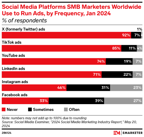 Social Media Platforms SMB Marketers Worldwide Use to Run Ads, by Frequency, Jan 2024 (% of respondents)