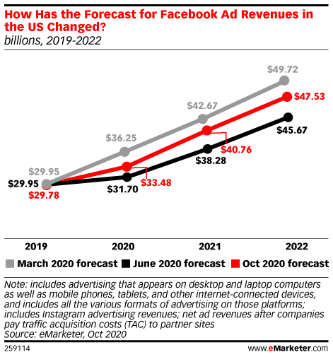 How Has the Forecast for Facebook Ad Revenues in the US Changed?, 2019-2022 (billions, March vs. June vs. Oct 2020)