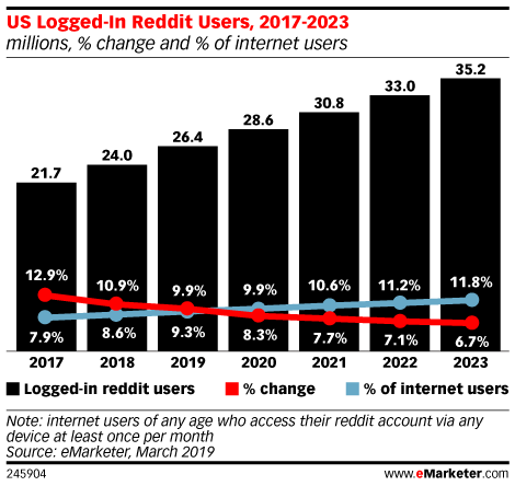 US Logged-In Reddit Users, 2017-2023 (millions, % change and % of internet users)