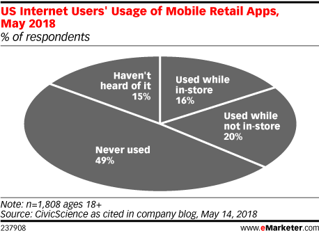 US Internet Users' Usage of Mobile Retail Apps, May 2018 (% of respondents)