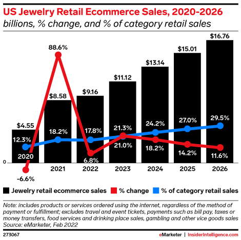 US Jewelry Retail Ecommerce Sales, 2020-2026 (billions, % change, and % of category retail sales)