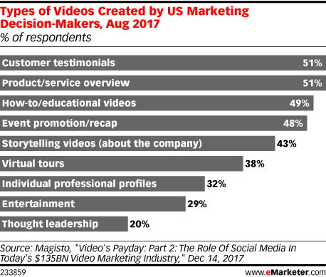 Types of Videos Created by US Marketing Decision-Makers, Aug 2017 (% of respondents)