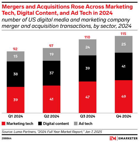 Mergers and Acquisitions Rose Across Marketing Tech, Digital Content, and Ad Tech in 2024 (number of US digital media and marketing company merger and acquisition transactions, by sector, 2024)