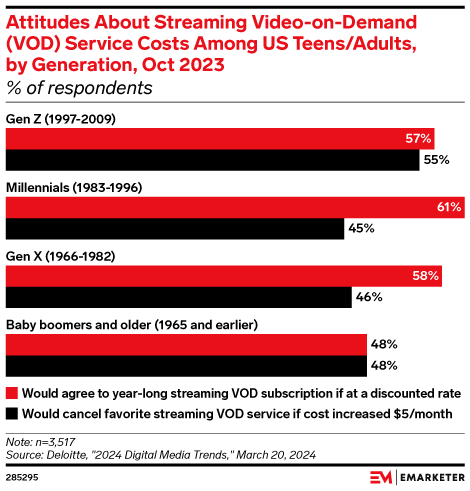 Attitudes About Streaming Video-on-Demand (VOD) Service Costs Among US Teens/Adults, by Generation, Oct 2023 (% of respondents)