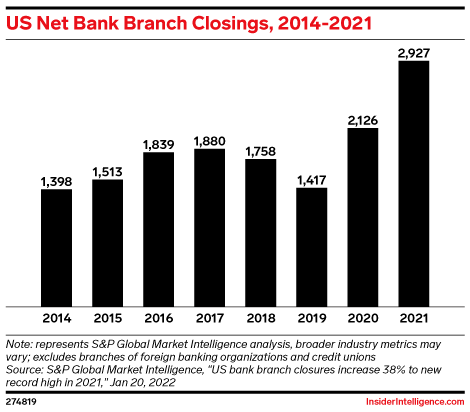 US Net Bank Branch Closings, 2014-2021