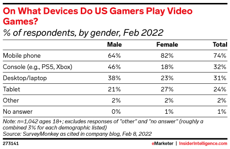 On What Devices Do US Gamers Play Video Games? (% of respondents, by gender, Feb 2022)