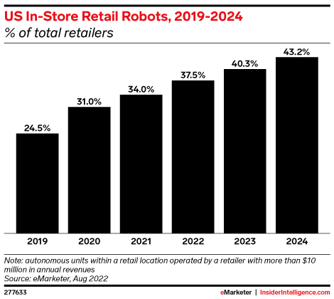 In-Store Retail Robots in the US, 2019-2024 (% of total retailers)