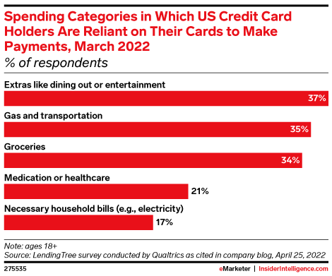 Spending Categories in Which US Credit Card Holders Are Reliant on Their Cards to Make Payments, March 2022 (% of respondents)