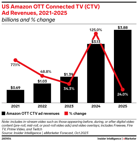 US Amazon OTT Connected TV (CTV) Ad Revenues, 2021-2025 (billions and % change)