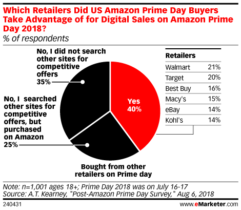 Which Retailers Did US Amazon Prime Day Buyers Take Advantage of for Digital Sales on Amazon Prime Day 2018? (% of respondents)