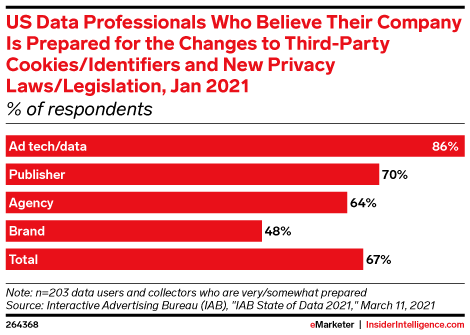 US Data Professionals Who Believe Their Company Is Prepared for the Changes to Third-Party Cookies/Identifiers and New Privacy Laws/Legislation, Jan 2021 (% of respondents)
