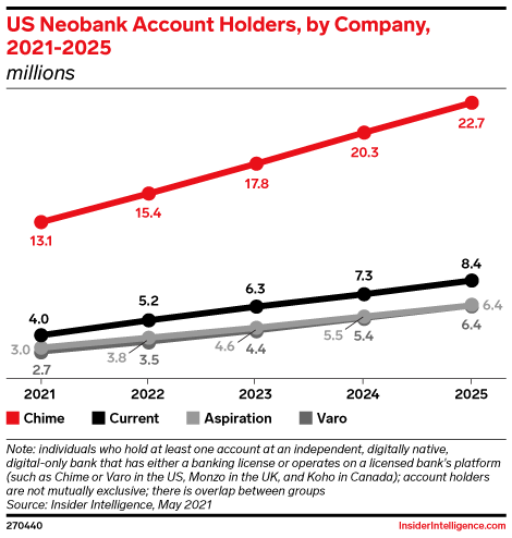 US Neobank Account Holders, by Company, 2021-2025 (millions)