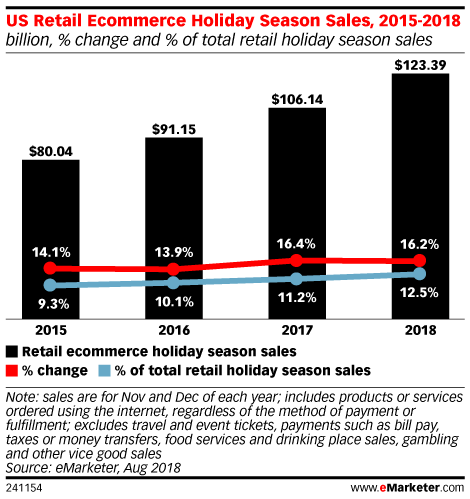 US Retail Ecommerce Holiday Season Sales, 2015-2018 (billion, % change and % of total retail holiday season sales)