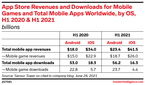 App Store Revenues and Downloads for Mobile Games and Total Mobile Apps Worldwide, by OS, H1 2020 & H1 2021 (billions)