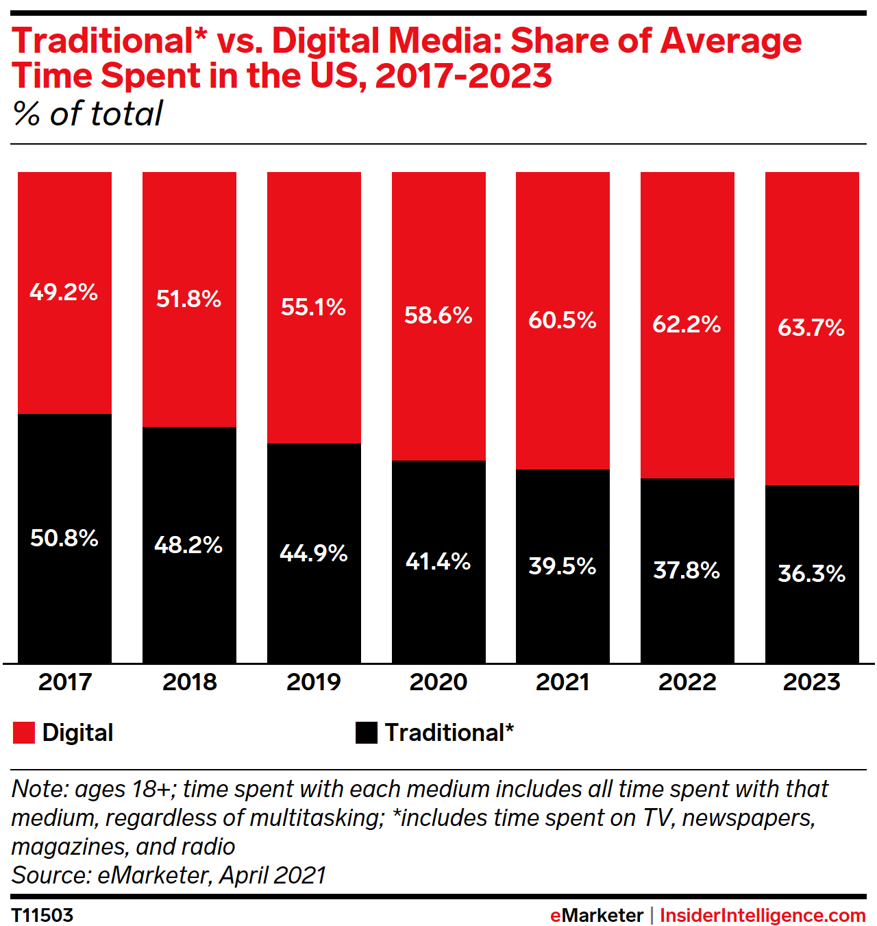 Traditional* vs. Digital Media: Share of Average Time Spent in the US, 2017-2023 (% of total)