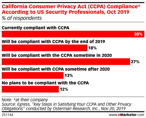 California Consumer Privacy Act (CCPA) Compliance* According to US Security Professionals, Oct 2019 (% of respondents)