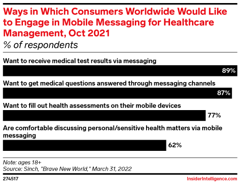 Ways in Which Consumers Worldwide Would Like to Engage in Mobile Messaging for Healthcare Management, Oct 2021 (% of respondents)