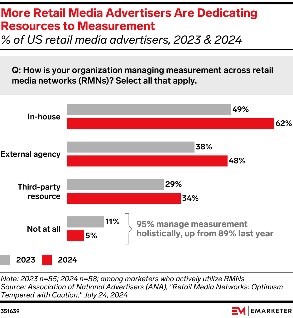 More Retail Media Advertisers Are Dedicating Resources to Measurement (% of US retail media advertisers, 2023 & 2024)