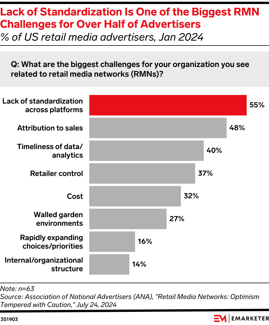 Lack of Standardization Is One of the Biggest RMN Challenges for Over Half of Advertisers (% of US retail media advertisers, Jan 2024)