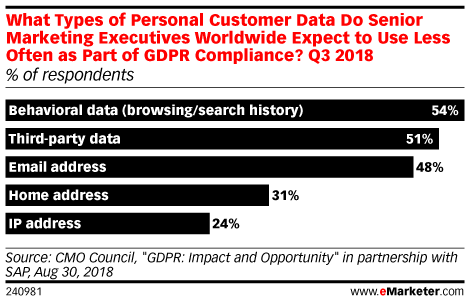 What Types of Personal Customer Data Do Senior Marketing Executives Worldwide Expect to Use Less Often as Part of GDPR Compliance? Q3 2018 (% of respondents)