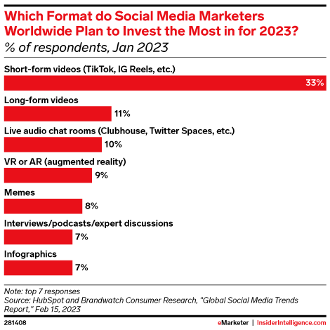 Which Format do Social Media Marketers Worldwide Plan to Invest the Most in for 2023? (% of respondents, Jan 2023)