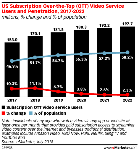 US Subscription Over-the-Top (OTT) Video Service Users and Penetration, 2017-2022 (millions, % change and % of population)