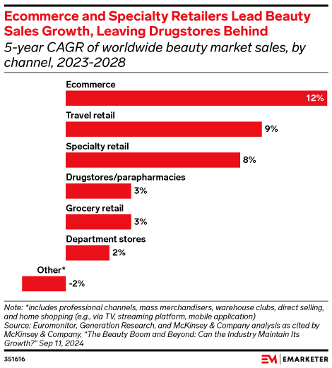 Ecommerce and Specialty Retailers Lead Beauty Sales Growth, Leaving Drugstores Behind,  (5-year CAGR of worldwide beauty market sales, by channel, 2023-2028)