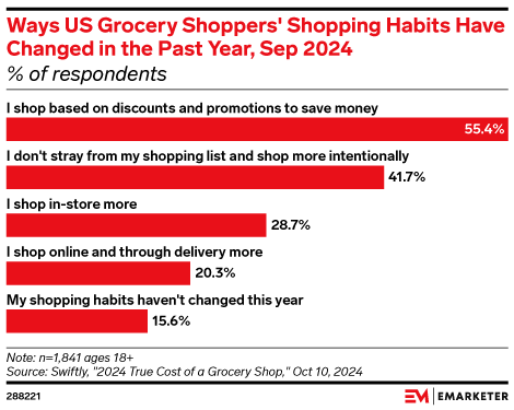 Ways US Grocery Shoppers' Shopping Habits Have Changed in the Past Year, Sep 2024 (% of respondents)