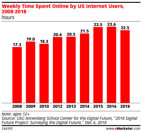 Weekly Time Spent Online by US Internet Users, 2008-2018 (hours)