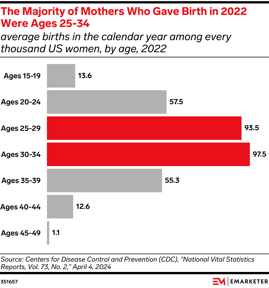 The Majority of Mothers Who Gave Birth in 2022 Were Ages 25-34 (average births in the calendar year among every thousand US women, by age, 2022)