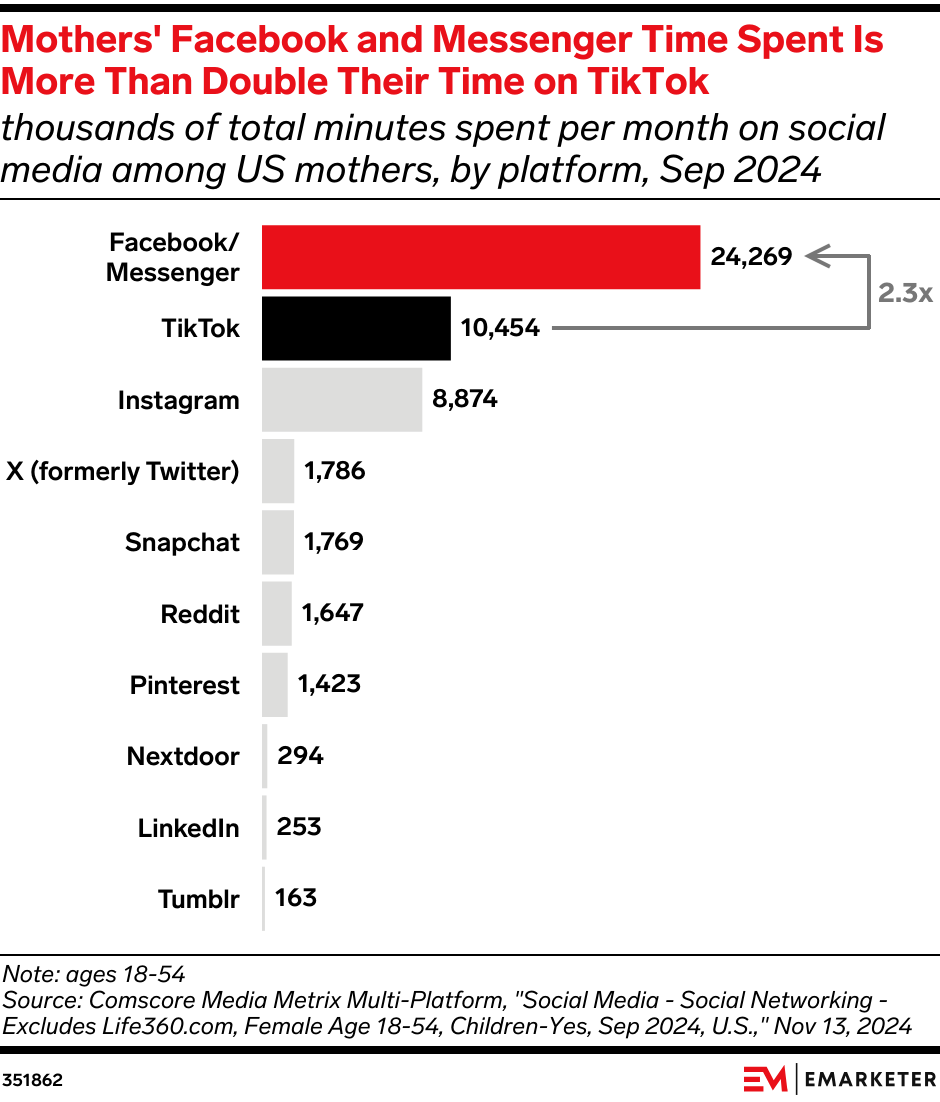 Mothers' Facebook and Messenger Time Spent Is More Than Double Their Time on TikTok (thousands of total minutes spent per month on social media among US mothers, by platform, Sep 2024)