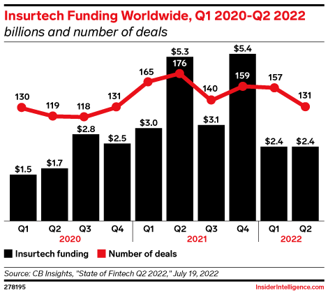 Insurtech Funding Worldwide, Q1 2020-Q2 2022 (billions and number of deals)