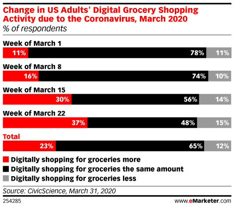 Change in US Adults' Digital Grocery Shopping Activity due to the Coronavirus, March 2020 (% of respondents)