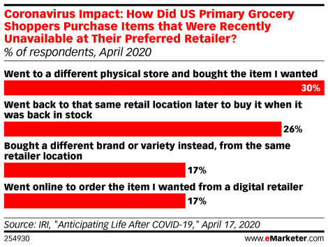 Coronavirus Impact: How Did US Primary Grocery Shoppers Purchase Items that Were Recently Unavailable at Their Preferred Retailer? (% of respondents, April 2020)