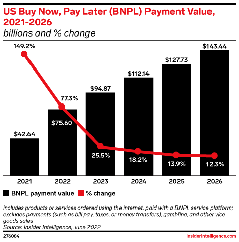 US Buy Now, Pay Later (BNPL) Sales, 2021-2026 (billions and % change)