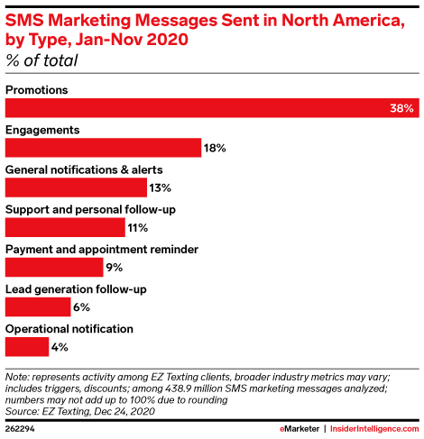 SMS Marketing Messages Sent in North America, by Type, Jan-Nov 2020 (% of total)
