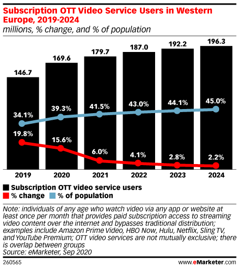 Subscription OTT Video Service Users in Western Europe, 2019-2024 (millions, % change, and % of population)