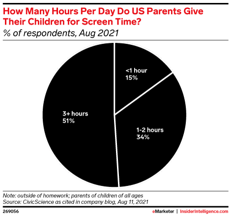 How Many Hours per Day Do US Parents Give Their Children for Screen Time? (% of respondents, Aug 2021)