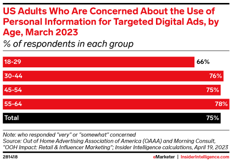 US Adults Who Are Concerned About the Use of Personal Information for Targeted Digital Ads, by Age, March 2023 (% of respondents in each group)