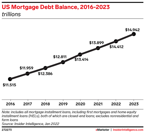 US Mortgage Debt Balance, 2016-2023 (trillions)