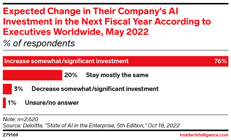 Expected Change in Their Company's AI Investment in the Next Fiscal Year According to Executives Worldwide, May 2022 (% of respondents)