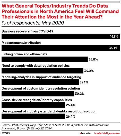 What General Topics/Industry Trends Do Data Professionals in North America Feel Will Command Their Attention the Most in the Year Ahead? (% of respondents, May 2020)