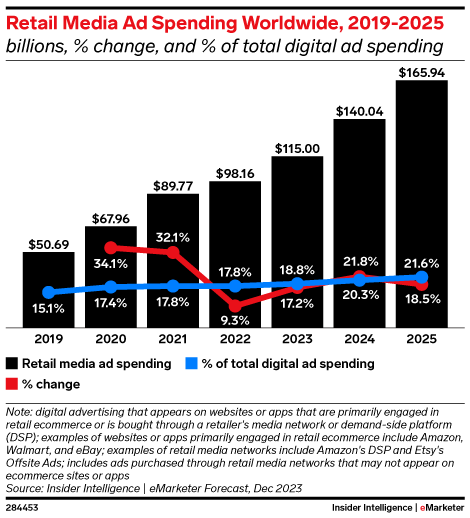Retail Media Ad Spending Worldwide, 2019-2025 (billions, % change, and % of total digital ad spending)
